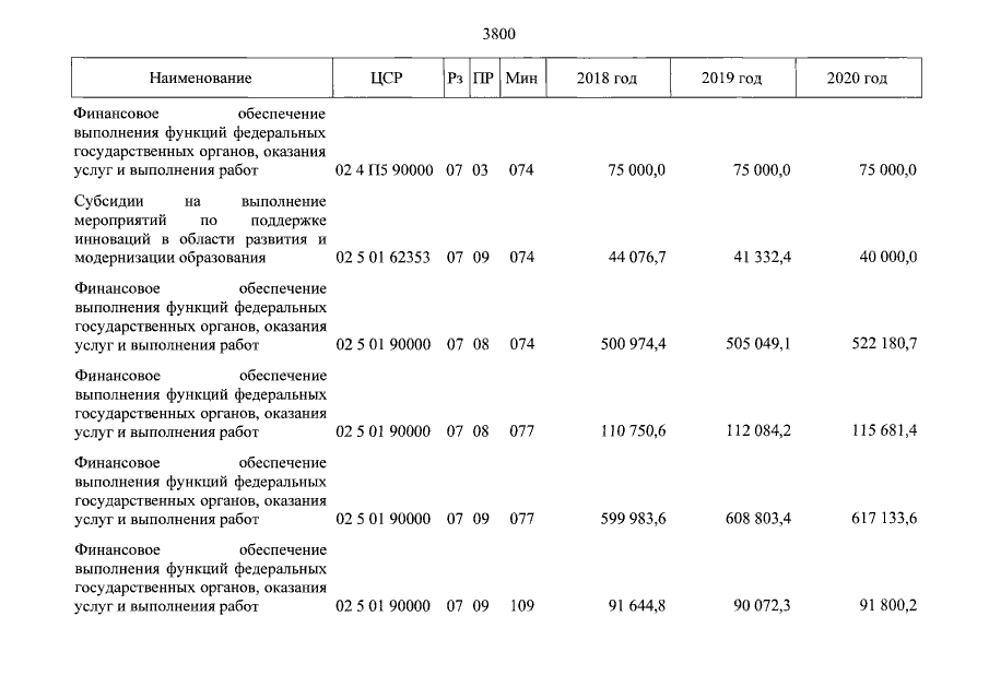 Код основного мероприятия национальных проектов целевой статьи расходов в 4 ом и 5 ом разряде