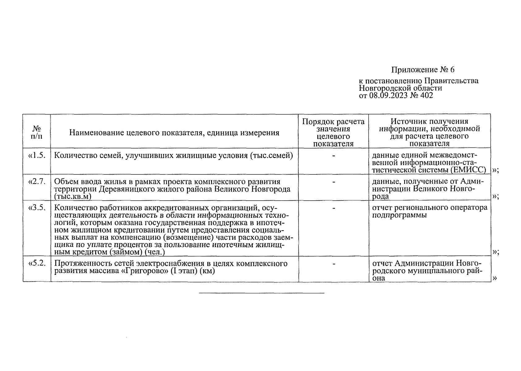 Постановление Правительства Новгородской области от 08.09.2023 № 402 ∙  Официальное опубликование правовых актов