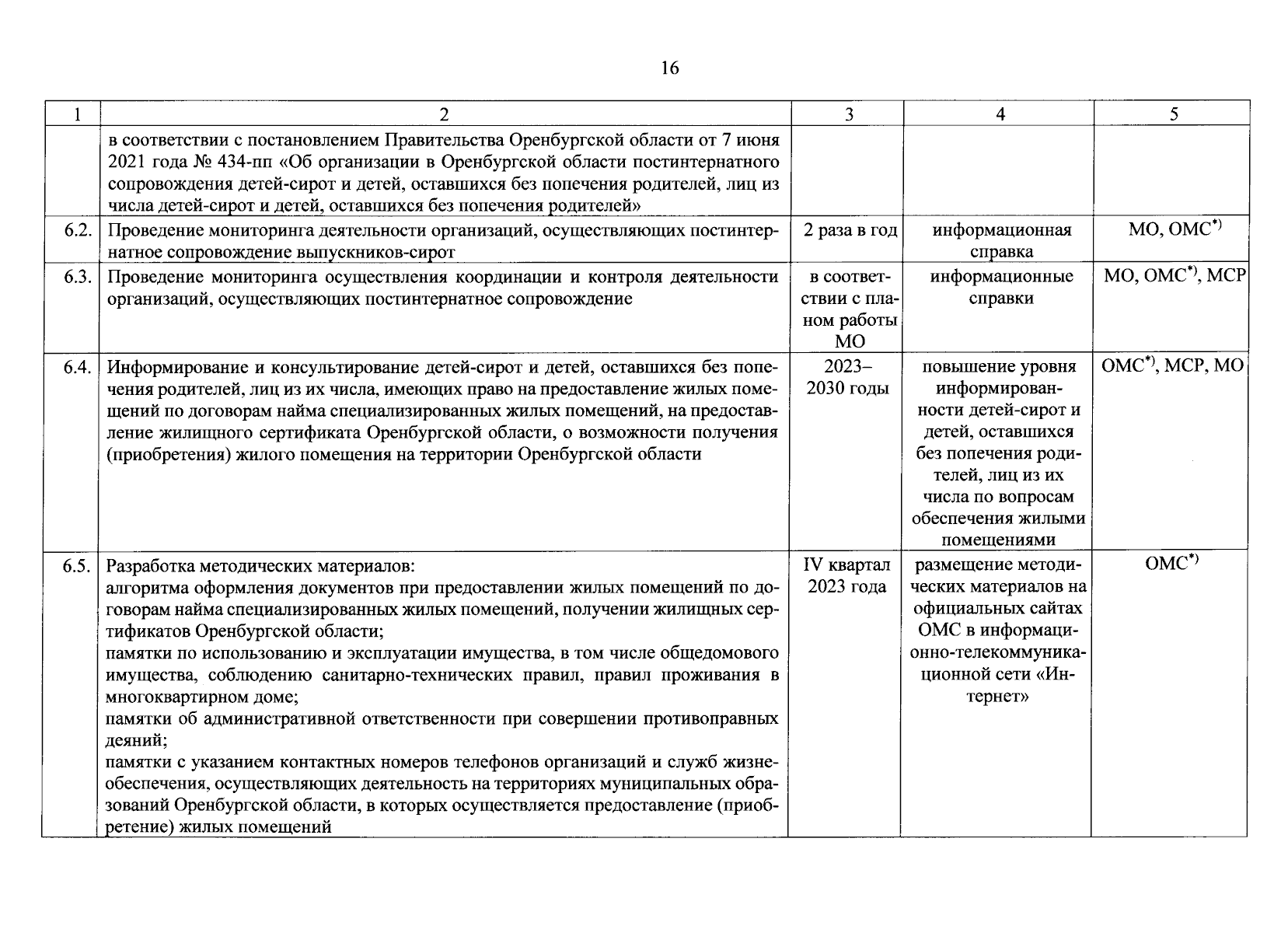 Постановление Правительства Оренбургской области от 05.09.2023 № 888-пп ∙  Официальное опубликование правовых актов