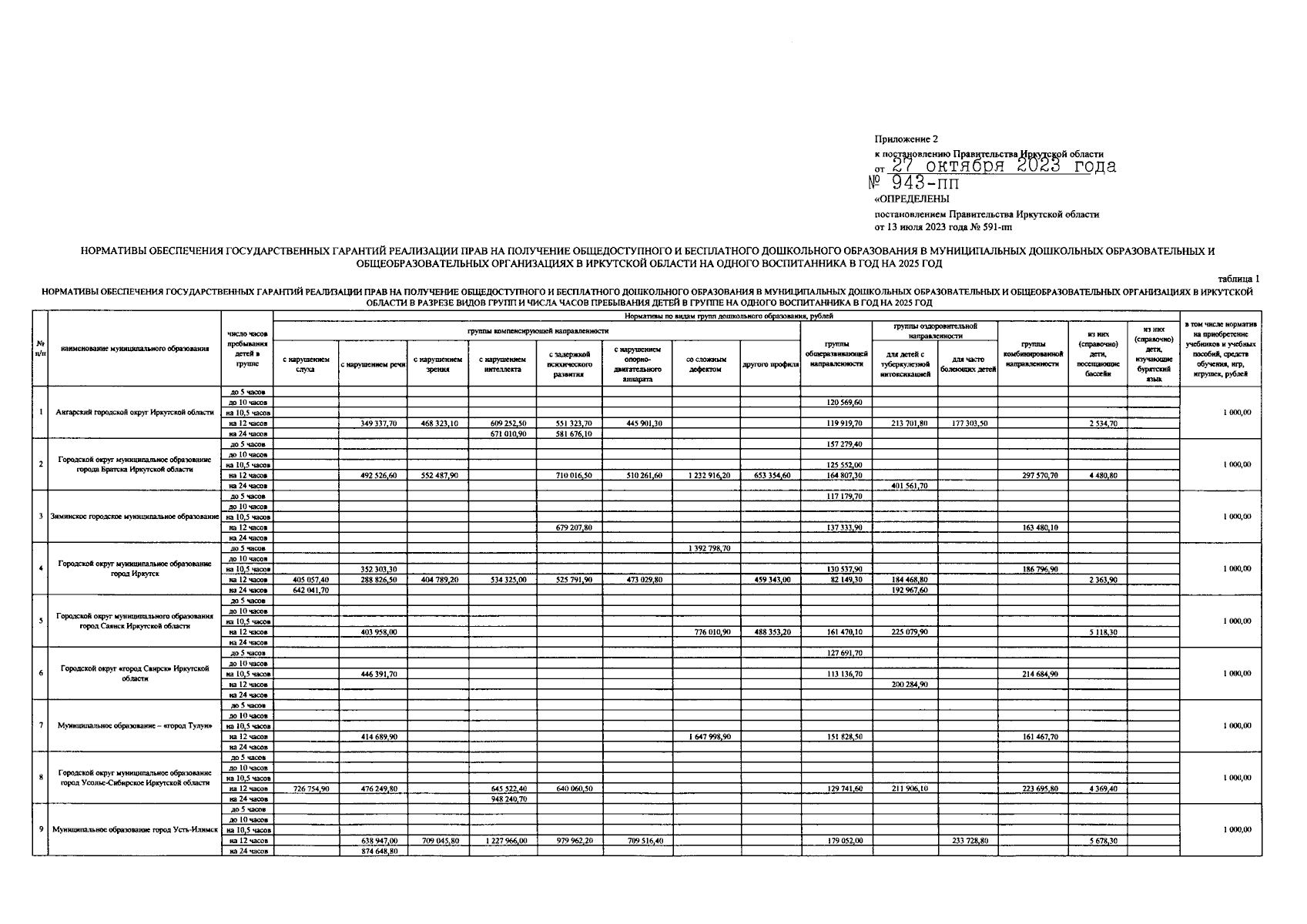 Постановление Правительства Иркутской области от 27.10.2023 № 943-пп ∙  Официальное опубликование правовых актов