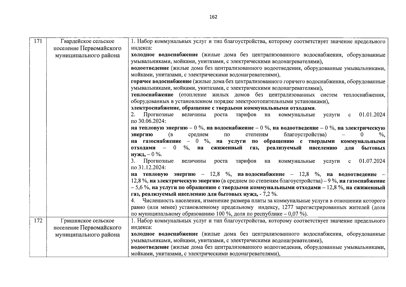 Указ Главы Республики Крым от 08.12.2023 № 291-У ∙ Официальное  опубликование правовых актов