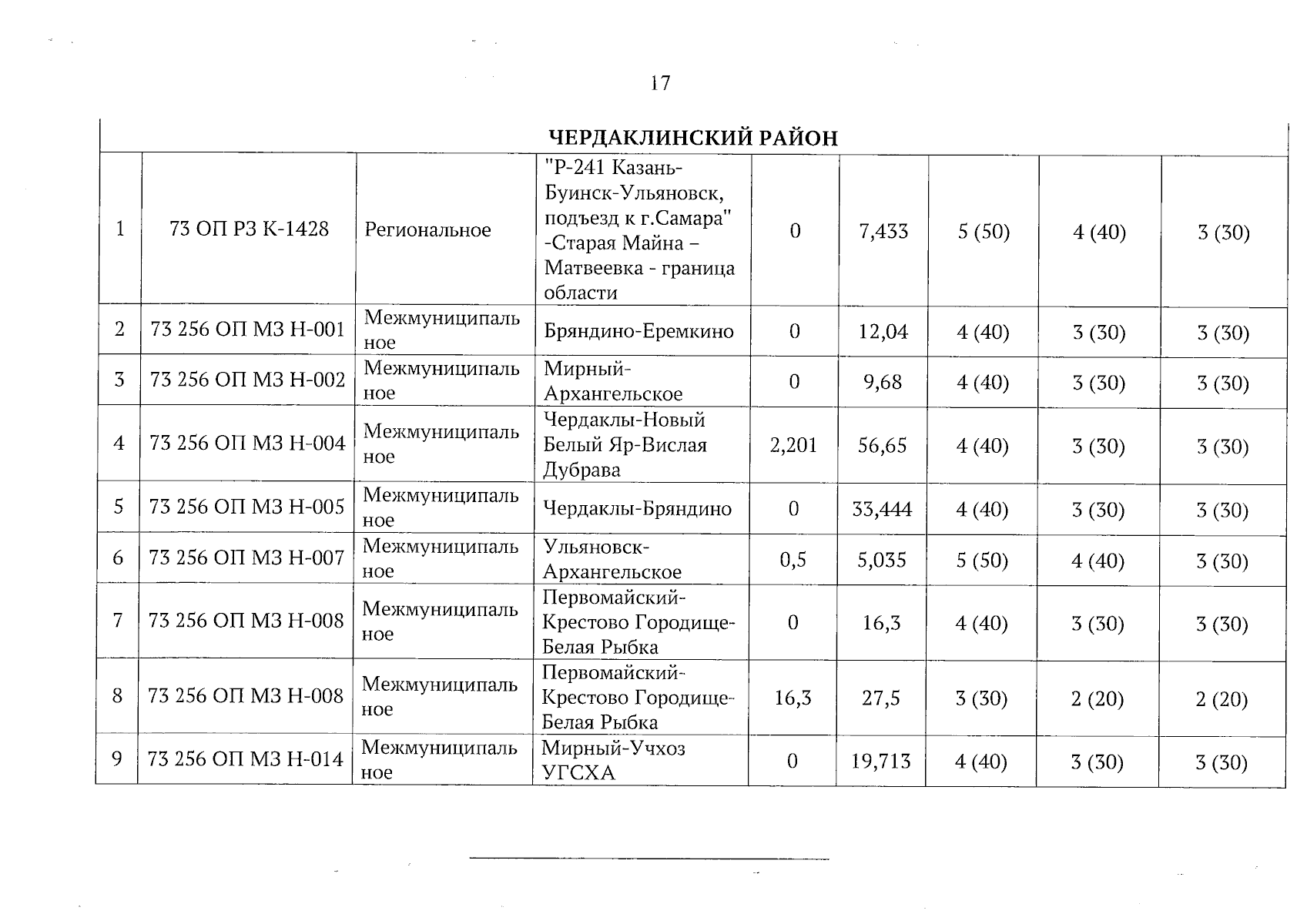 Приказ Министерства транспорта Ульяновской области от 13.02.2024 № 4 ∙  Официальное опубликование правовых актов