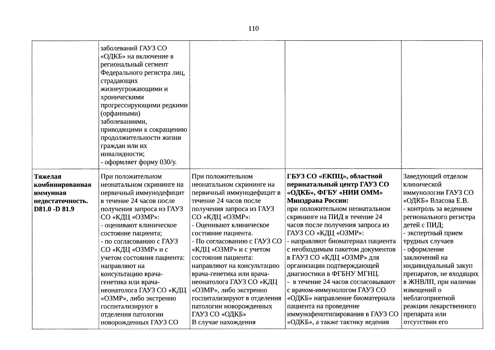 Приказ Министерства здравоохранения Свердловской области от 08.12.2023 №  2882-п ∙ Официальное опубликование правовых актов