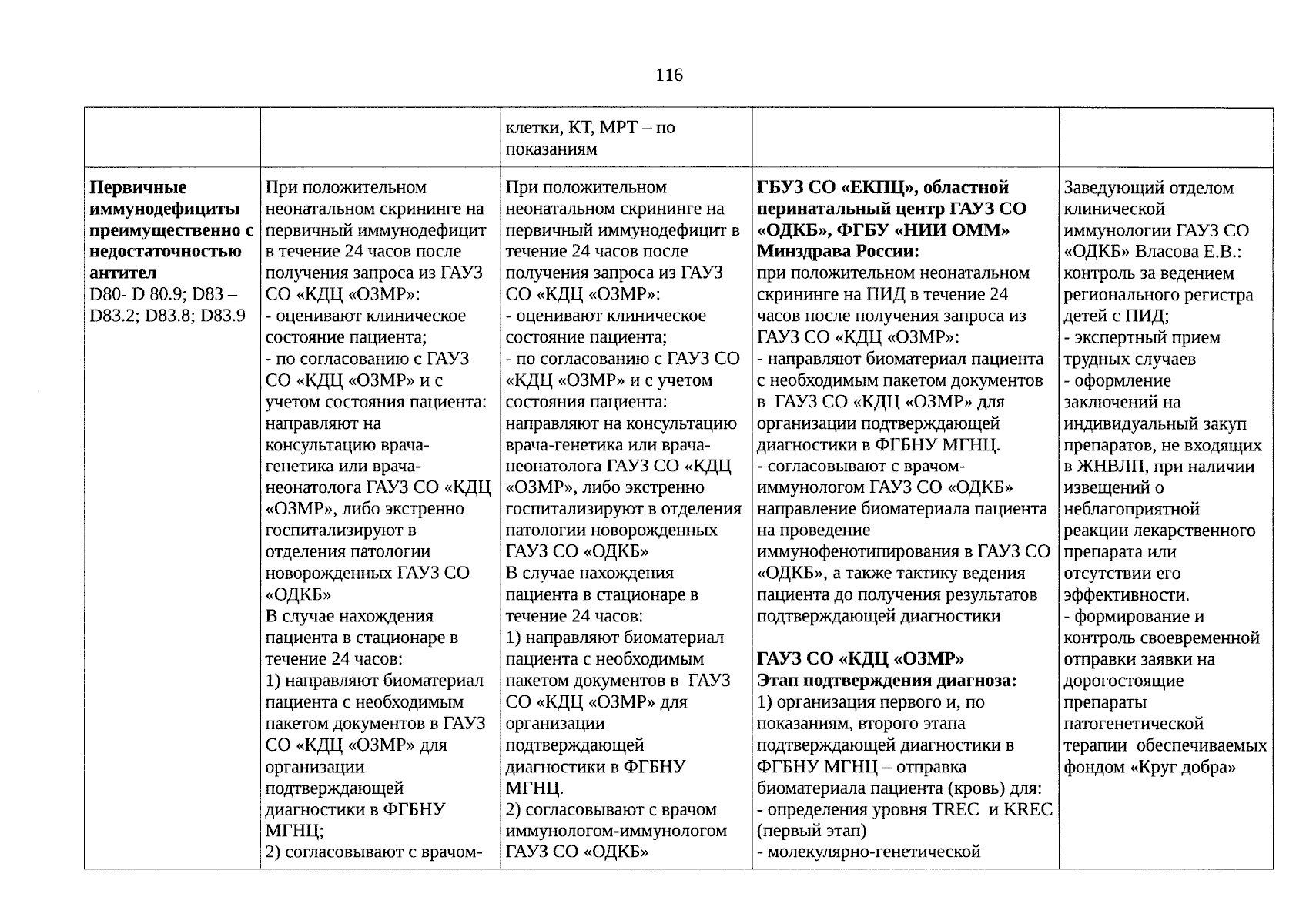 Приказ Министерства здравоохранения Свердловской области от 08.12.2023 №  2882-п ∙ Официальное опубликование правовых актов