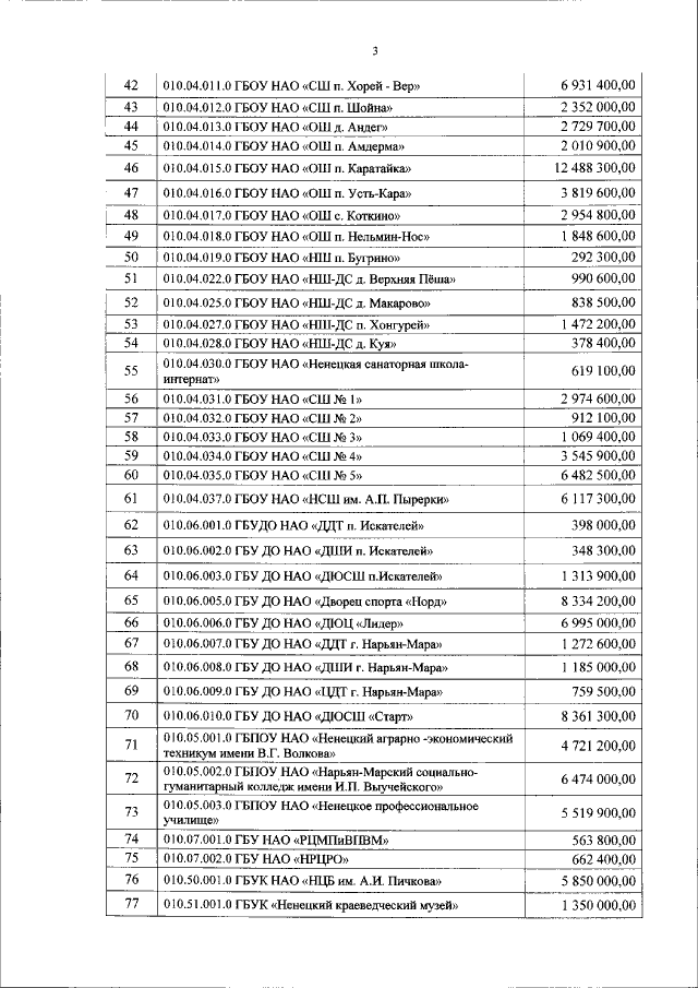 Приказ Департамента Образования, Культуры И Спорта Ненецкого.