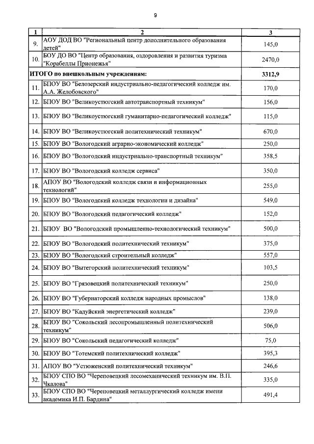 ВКТиД, Вологодский колледж технологий и дизайна