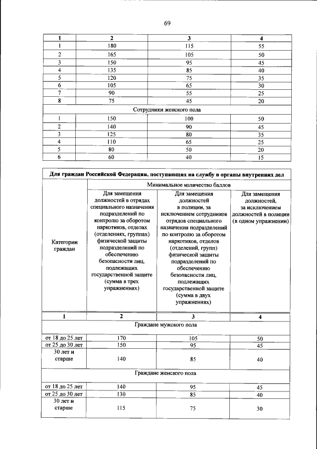 Таблица нормативов мвд по возрасту