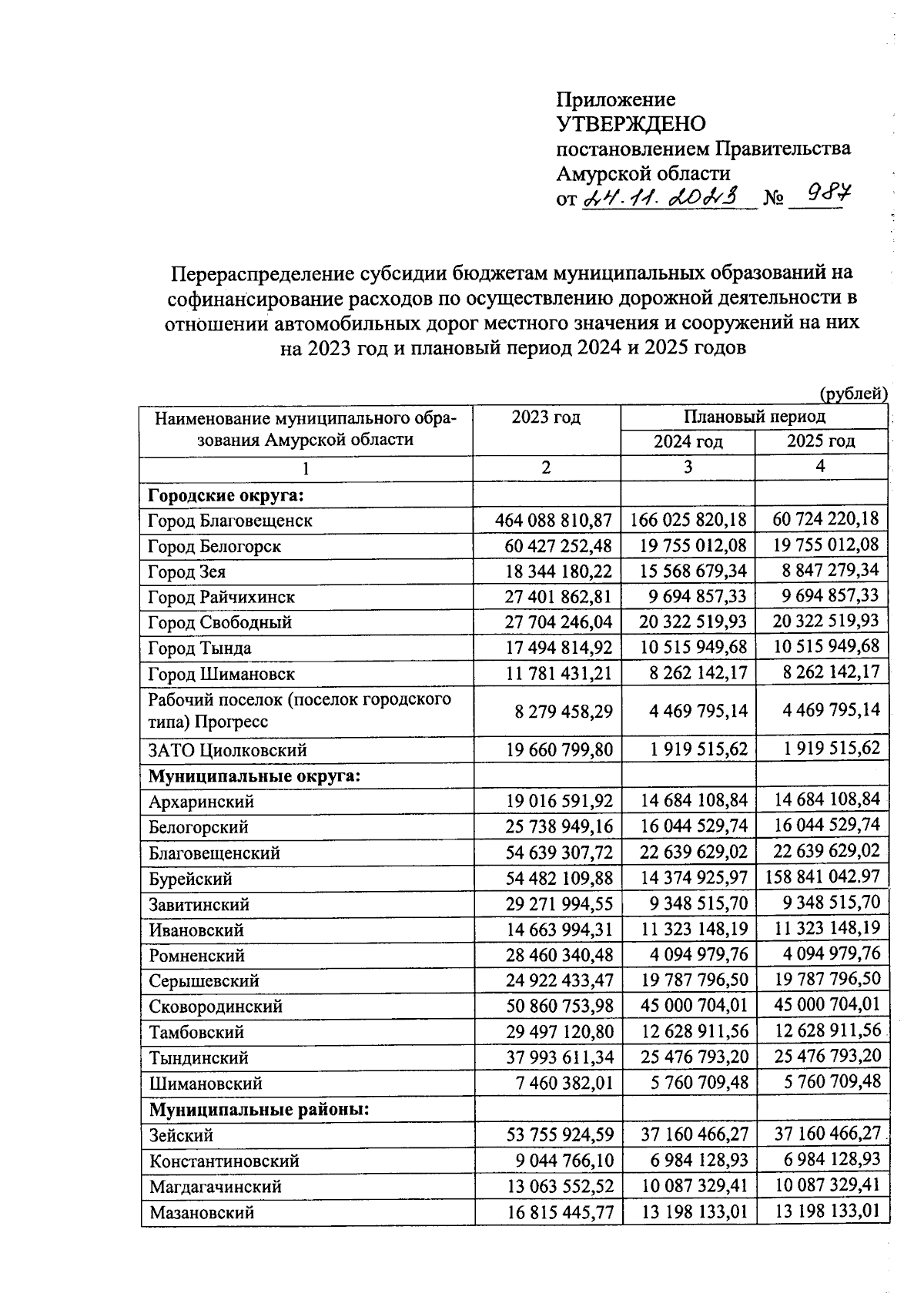 Постановление Правительства Амурской области от 24.11.2023 № 987 ∙  Официальное опубликование правовых актов