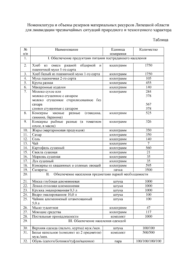 Номенклатура материальных ресурсов для ликвидации чс на предприятии образец