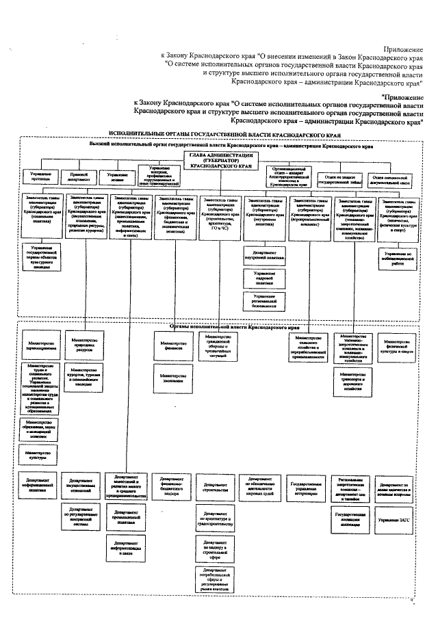 Структура администрации краснодарского края схема